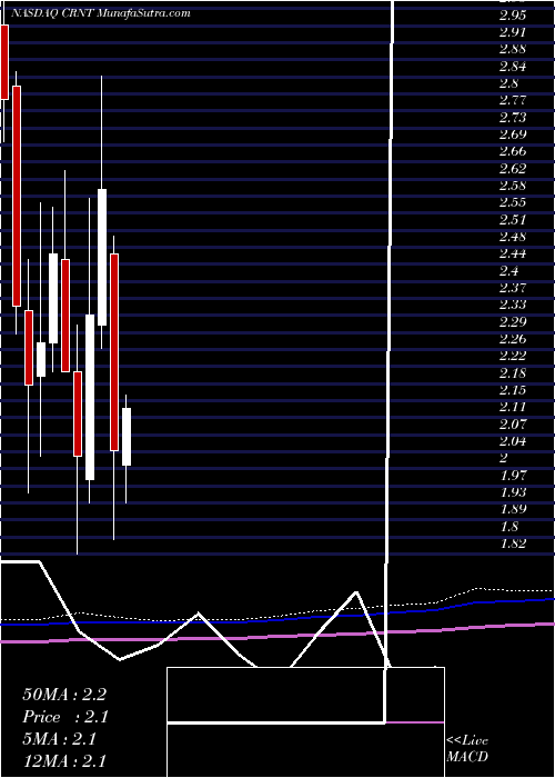  monthly chart CeragonNetworks