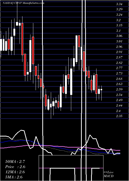  weekly chart CeragonNetworks