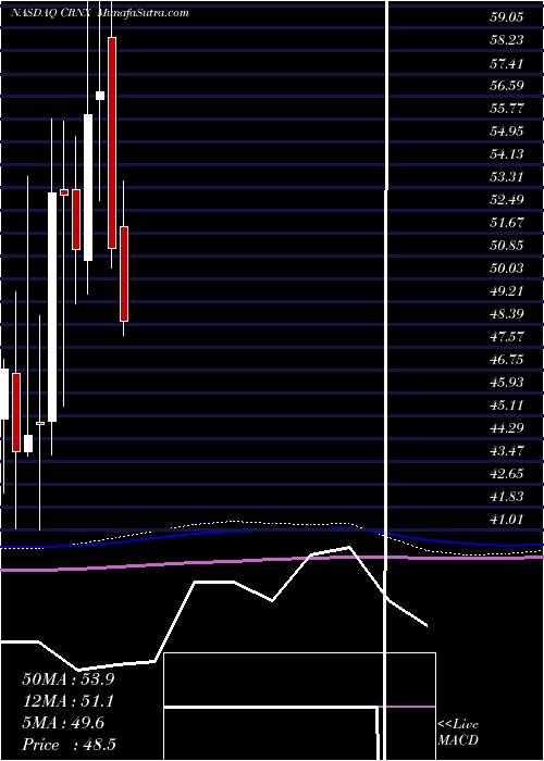  monthly chart CrineticsPharmaceuticals