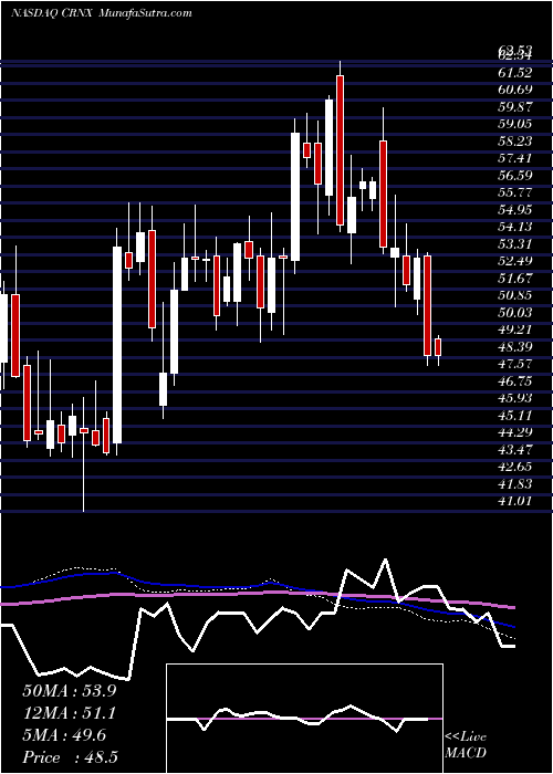  weekly chart CrineticsPharmaceuticals