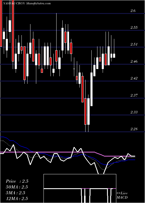  Daily chart Cronos Group Inc.