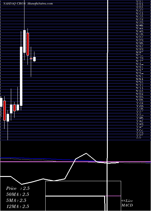  monthly chart CronosGroup