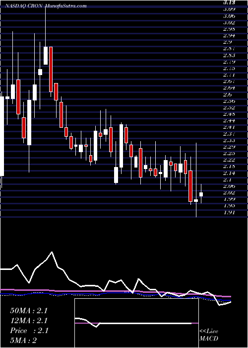  weekly chart CronosGroup