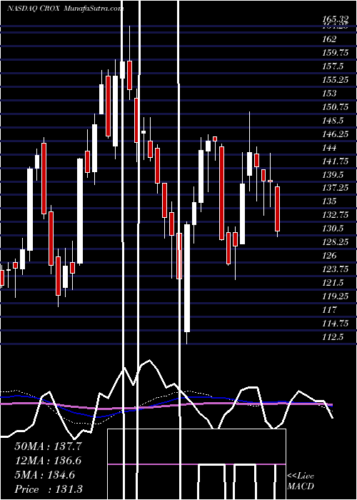  weekly chart CrocsInc