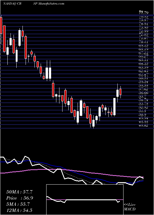  Daily chart CRISPR Therapeutics AG