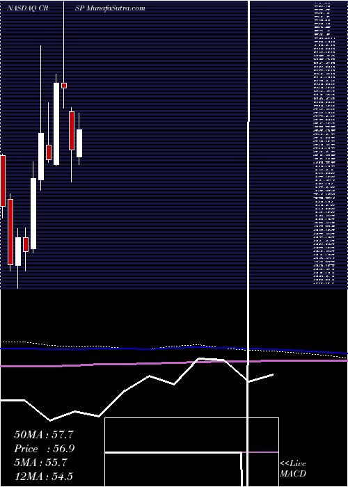  monthly chart CrisprTherapeutics