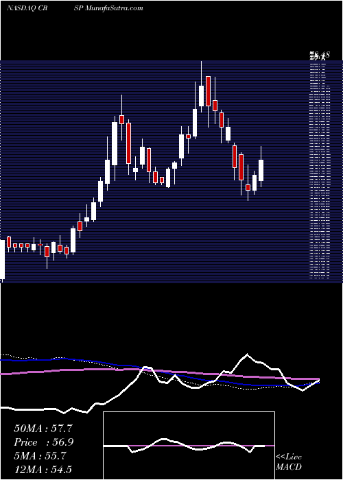  weekly chart CrisprTherapeutics