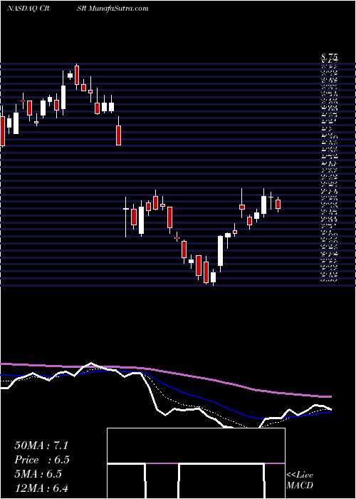  Daily chart CorsairGaming