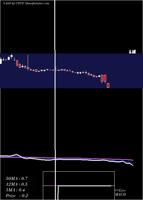  Daily chart Creatd Inc