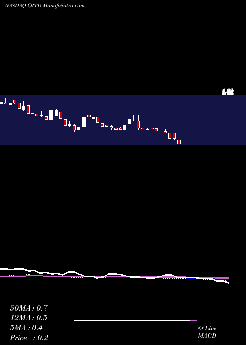  weekly chart CreatdInc