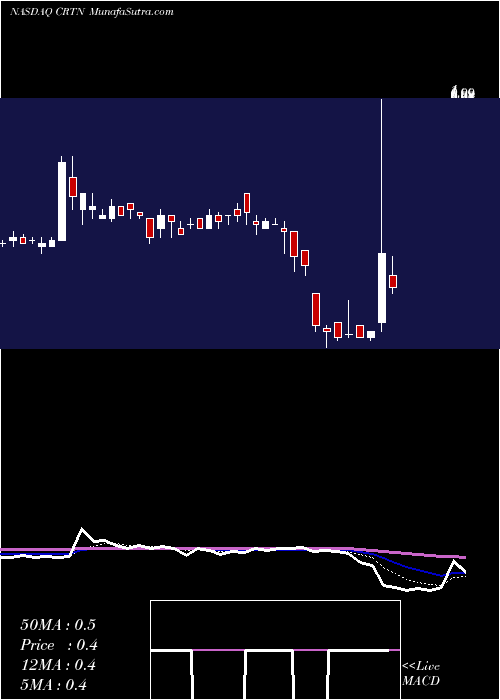  Daily chart Cartesian, Inc.