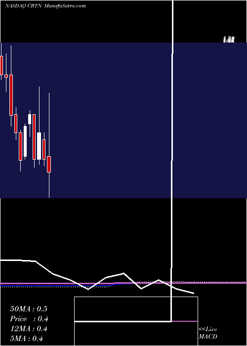  monthly chart CartesianInc