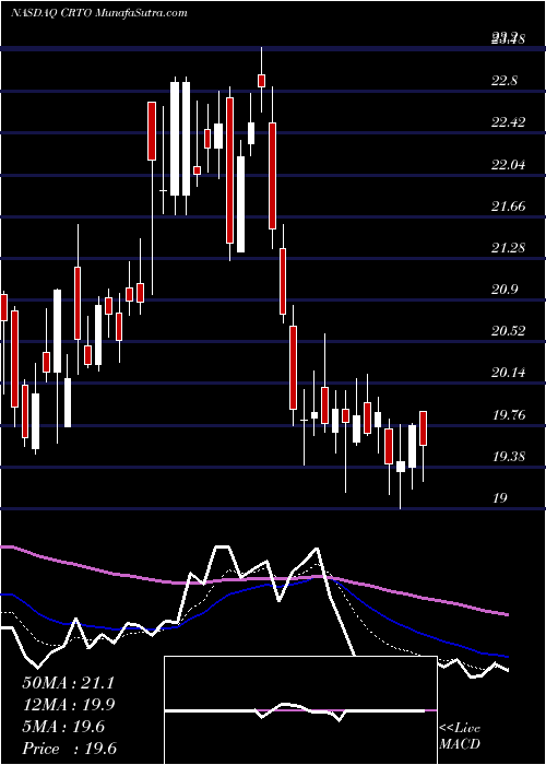  Daily chart Criteo S.A.