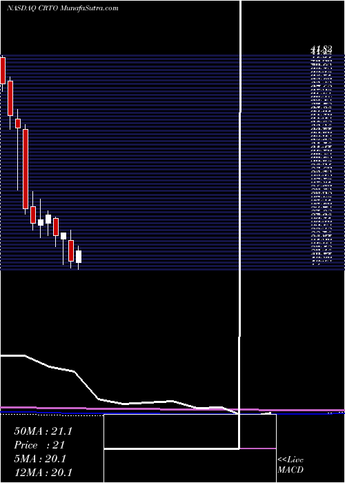  monthly chart CriteoS