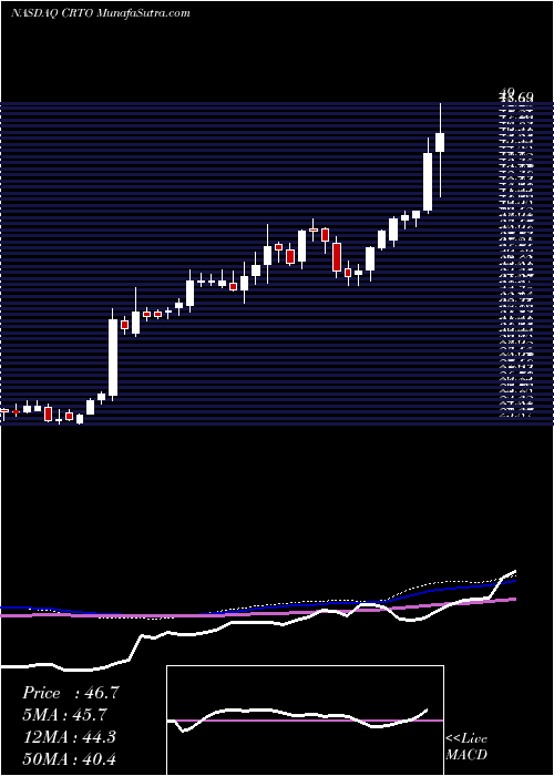  weekly chart CriteoS