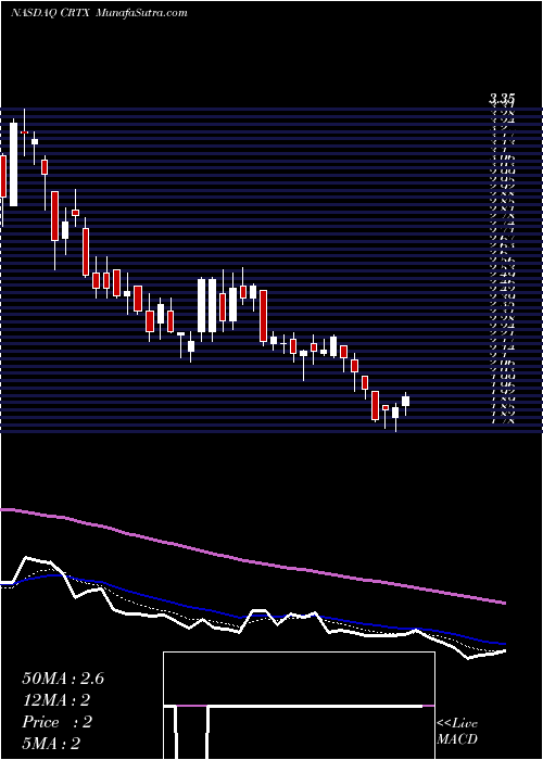  Daily chart Cortexyme Inc