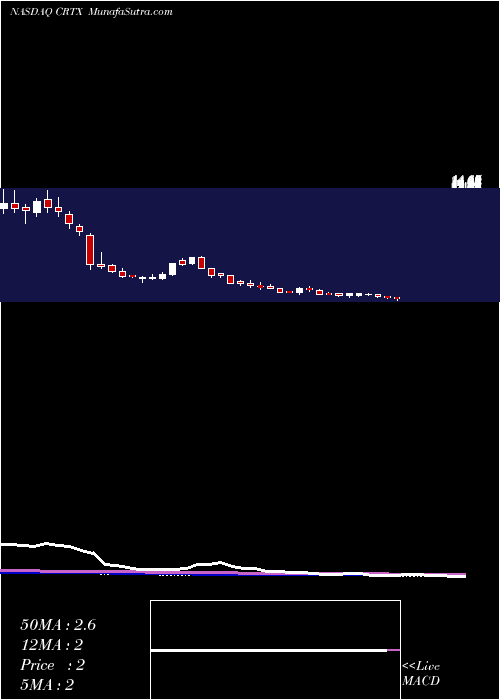  weekly chart CortexymeInc