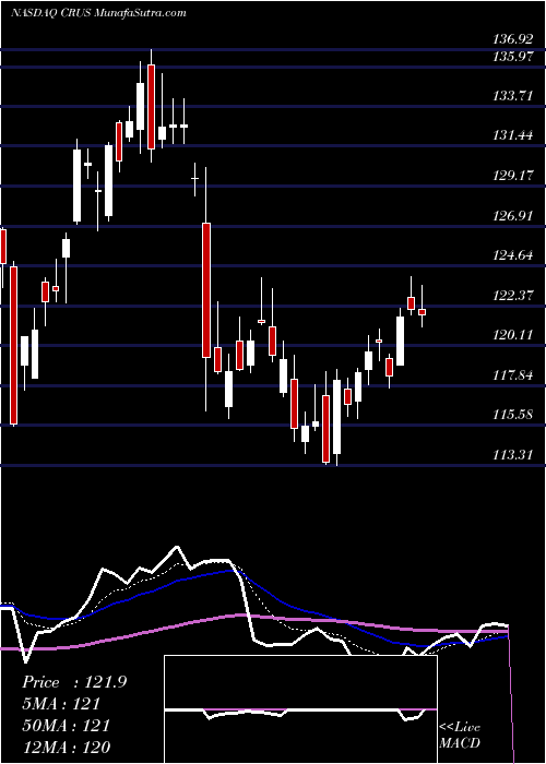 Daily chart Cirrus Logic, Inc.