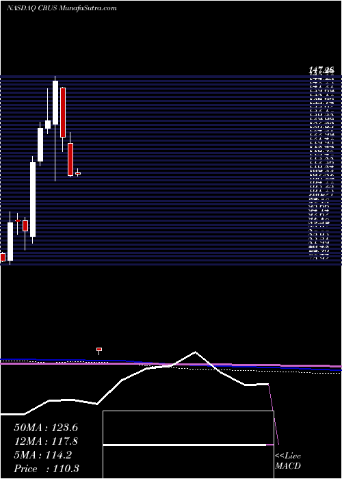  monthly chart CirrusLogic