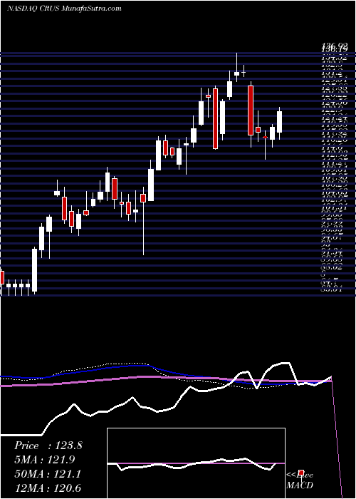  weekly chart CirrusLogic