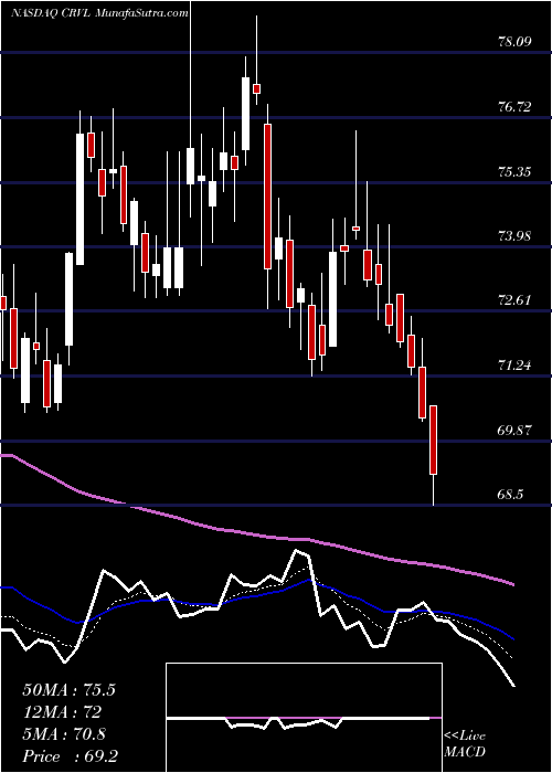  Daily chart CorVel Corp.