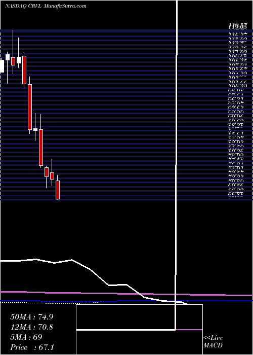  monthly chart CorvelCorp