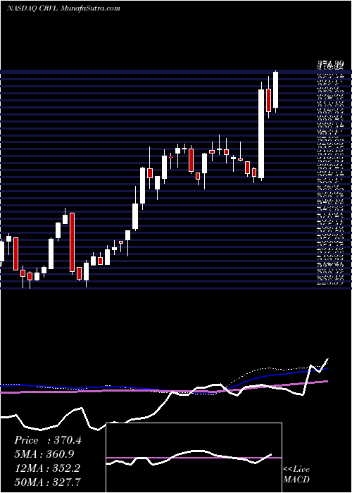  weekly chart CorvelCorp