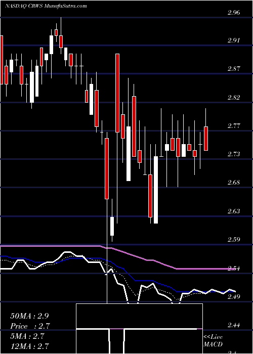  Daily chart Crown Crafts, Inc.