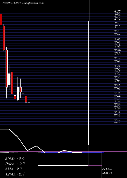  monthly chart CrownCrafts