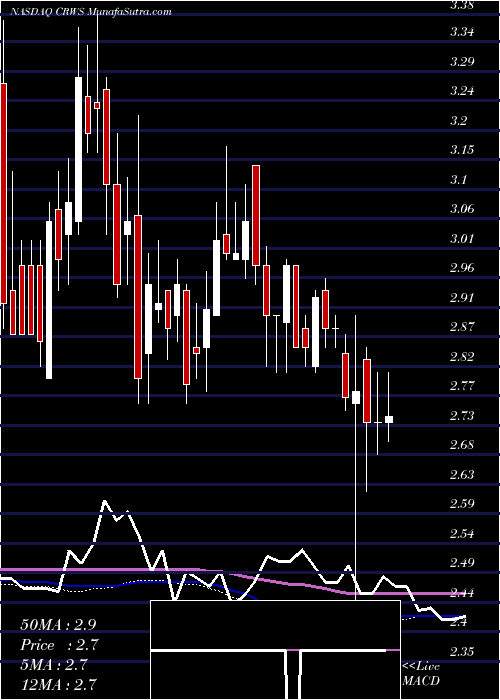  weekly chart CrownCrafts