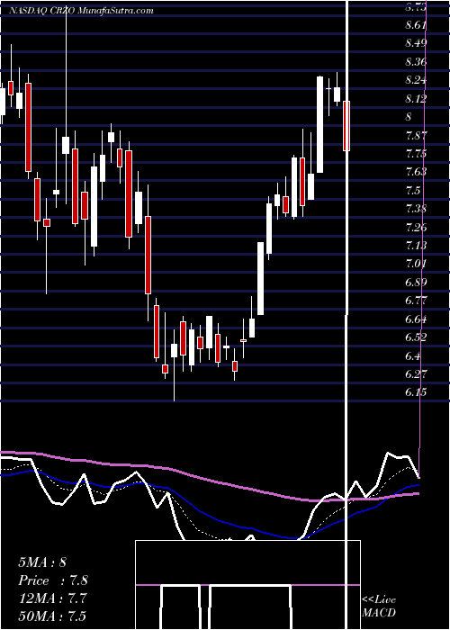  Daily chart CarrizoOil
