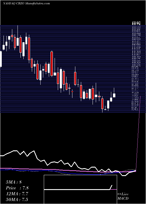  weekly chart CarrizoOil
