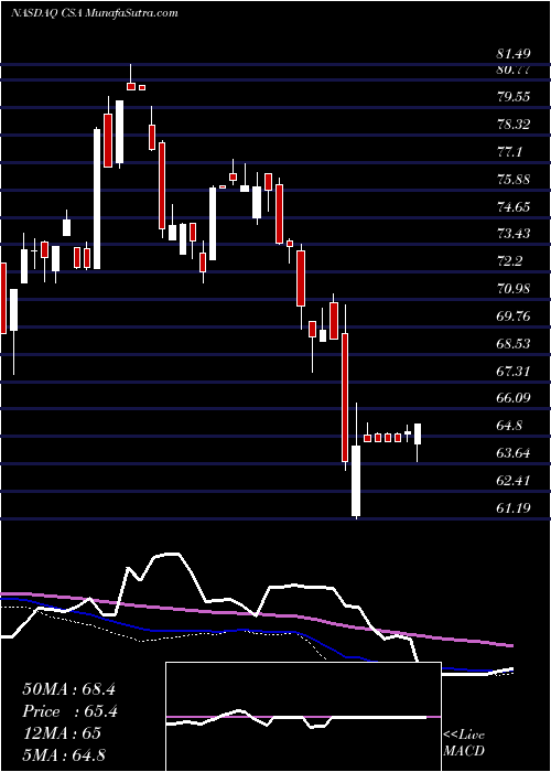  weekly chart VictorysharesUs