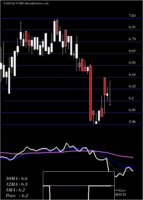  Daily chart ChampionsOncology
