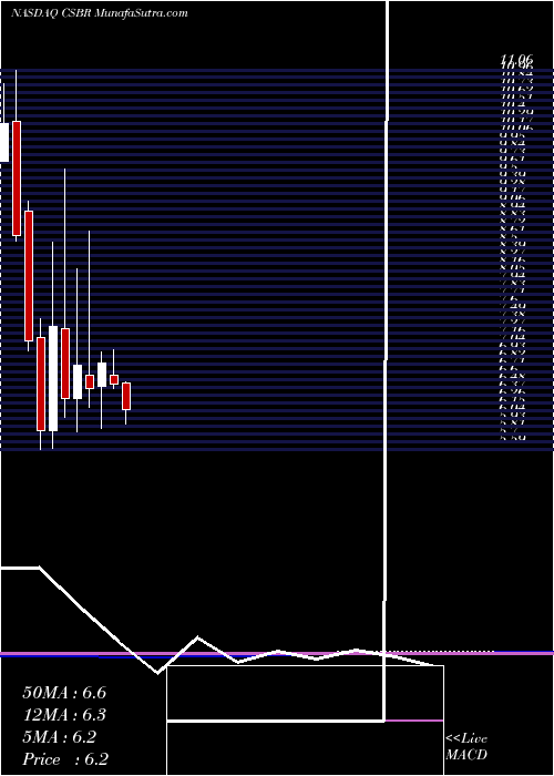  monthly chart ChampionsOncology