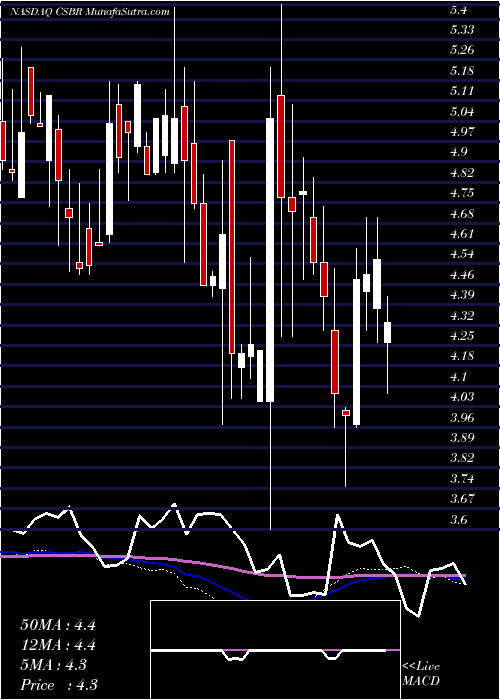  weekly chart ChampionsOncology