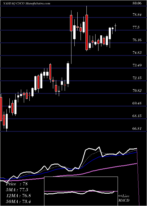  Daily chart Cisco Systems, Inc.