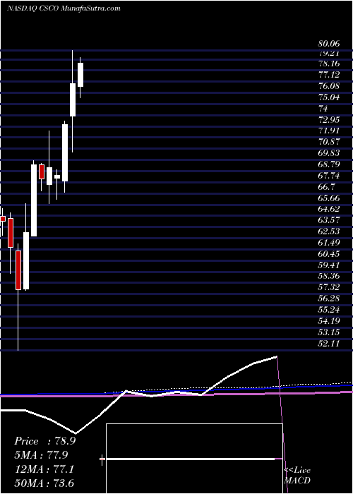  monthly chart CiscoSystems
