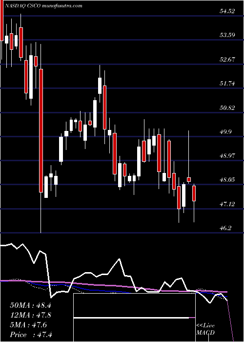  weekly chart CiscoSystems