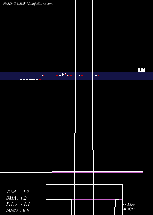  Daily chart ColorStar