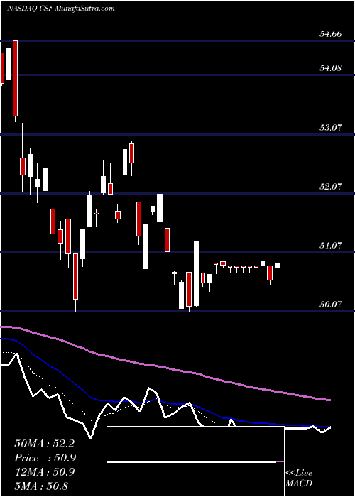  Daily chart VictoryShares US Discovery Enhanced Volatility Wtd ETF