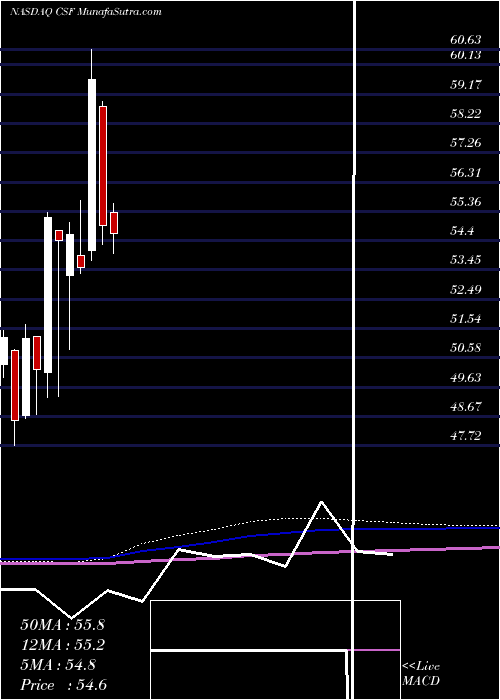  monthly chart VictorysharesUs