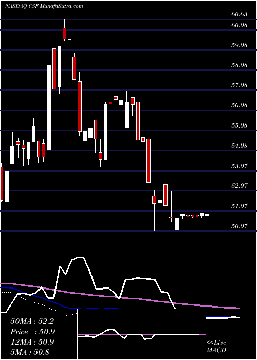  weekly chart VictorysharesUs