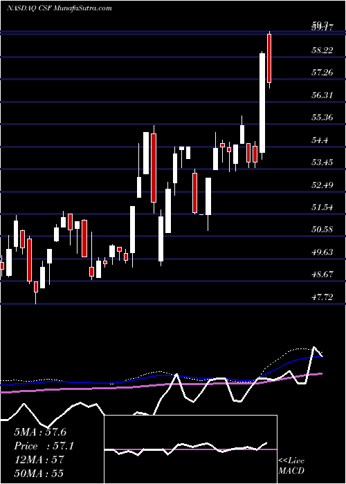  weekly chart VictorysharesUs