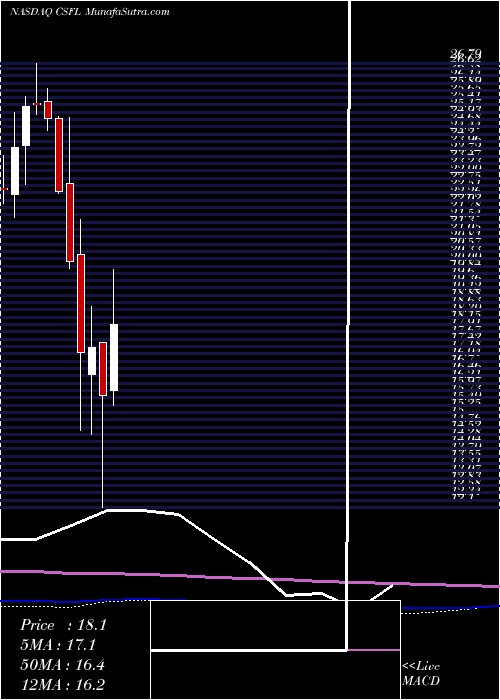  monthly chart CenterstateBank