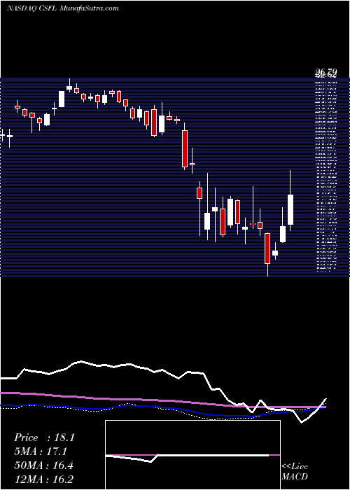  weekly chart CenterstateBank