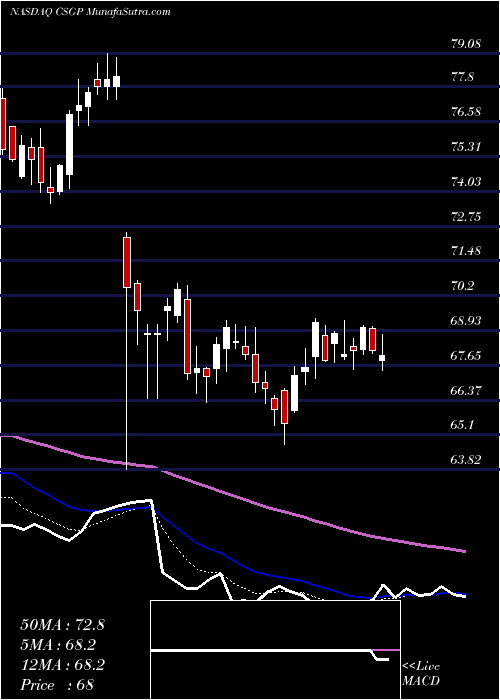  Daily chart CostarGroup