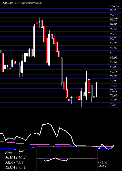  weekly chart CostarGroup