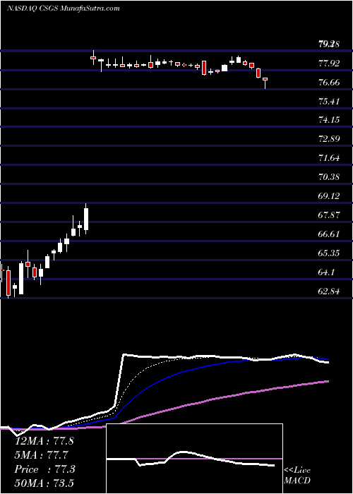  Daily chart CSG Systems International, Inc.