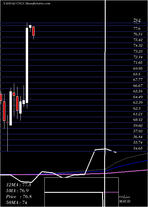  monthly chart CsgSystems